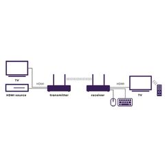 Marmitek TV Anywhere Wireless 4K - Wireless HDMI-Extender 4K60