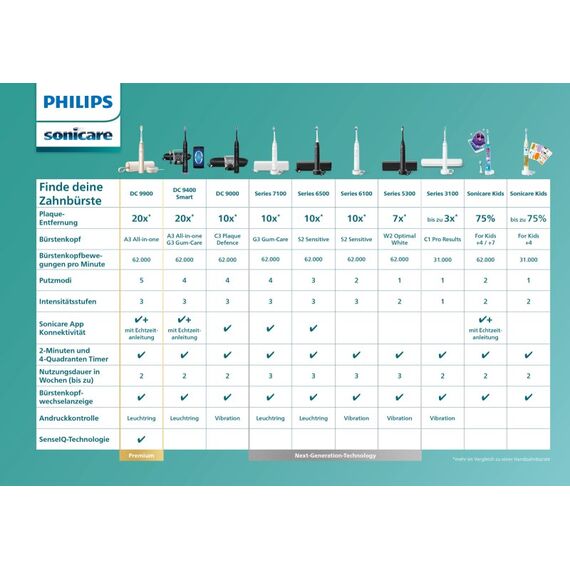 Philips Sonicare 2100 series 2100 Series HX3651/12 Elektrische Schallzahnbürste, 3 image