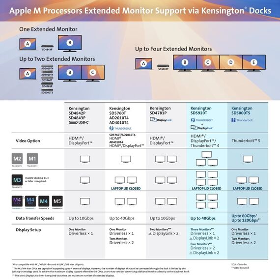 Kensington SD5920T EQ Thunderbolt 4 Quad 4K Hybride Dockingstation mit DisplayLinkTechnologie, 4 image