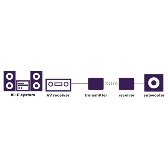 Marmitek Subwoofer Anywhere 640 - Wireless audio transmitter und receiver für Subwoofer