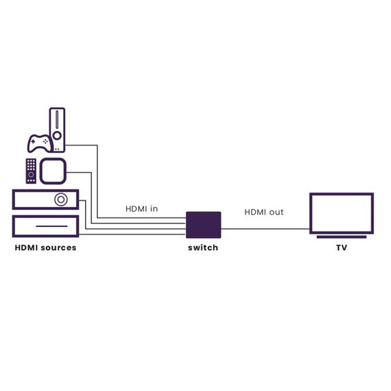Marmitek Connect 740 – HDMI-Switch 8K 60 Hz – 4K 120 Hz – HDMI 2.1 – 4 Eingänge / 1 Ausgang, 2 image