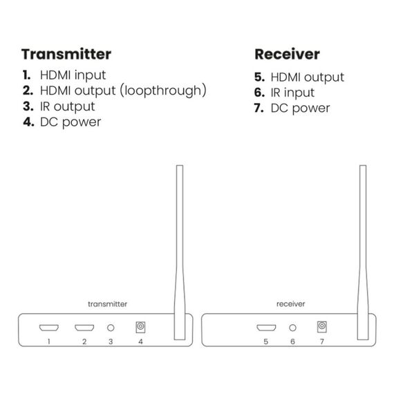 Marmitek TV Anywhere Wireless HD 2 - Wireless HDMI-Extender, 6 image