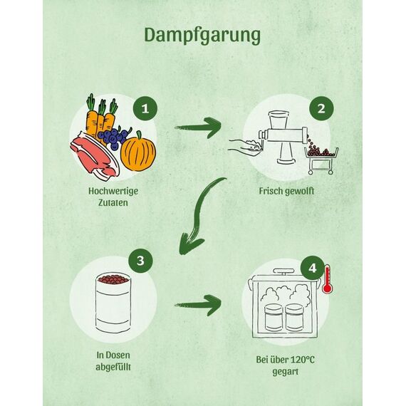 Fresco FBNSET73896 Hunde-Dosenfutter Amaranth, Apfel, Cranberry, Insekt, Pastinake, Kartoffel 400 g, 3 image